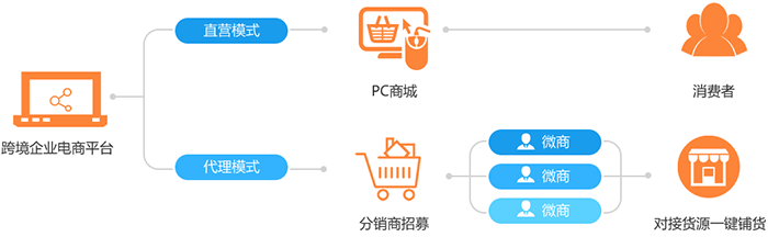 直营+代理模式,建立信任经济