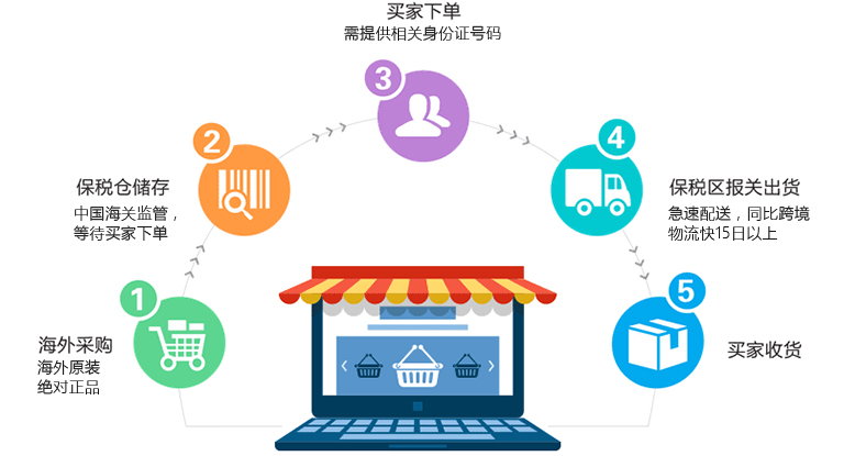 跨境电商业务流程
