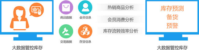 轻库存运作 大数据管控库存周转效率