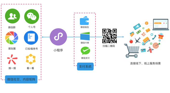 新的流量入口,全新的获客机会
