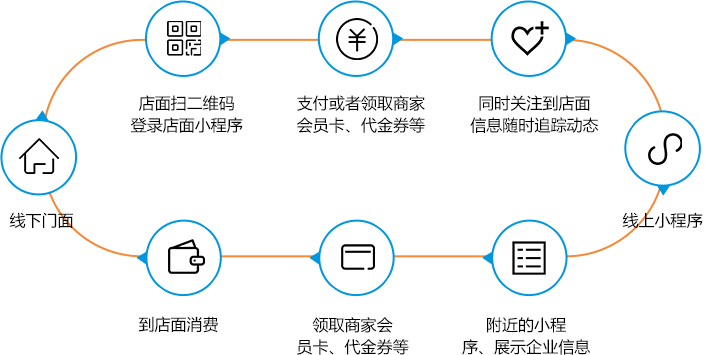 小程序解决案例流程剖析