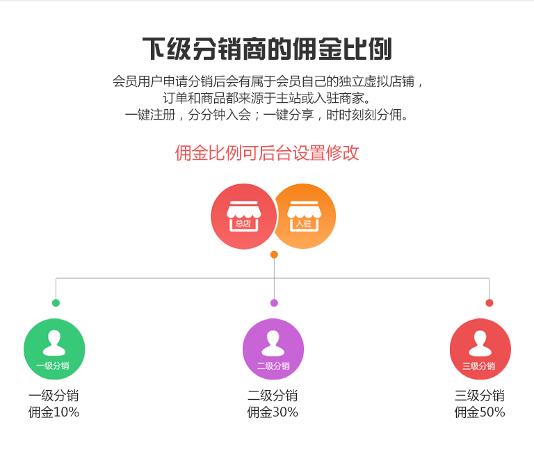 下级分销商的佣金比例