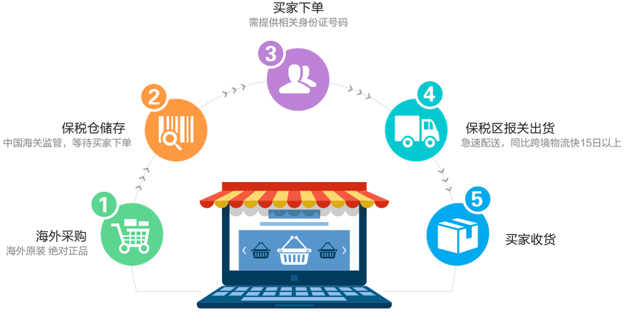 一夕科技电商解决方案 流化运营模式 控制所有产品品质,同时